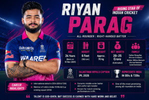 Riyan Parag Rajasthan Royals player banner with personal profile and career highlights