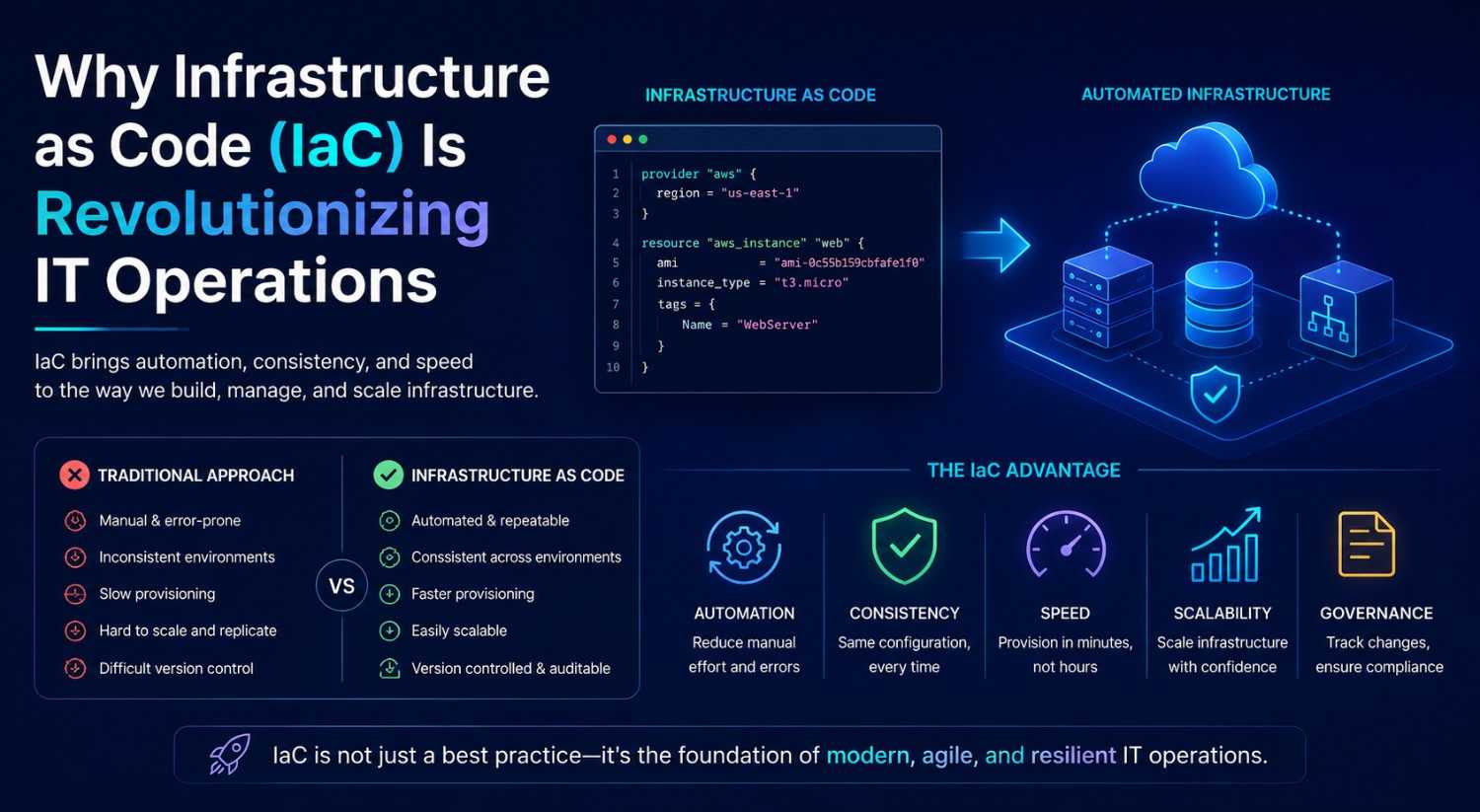 Why Infrastructure as Code (IaC) Is Revolutionizing IT Operations